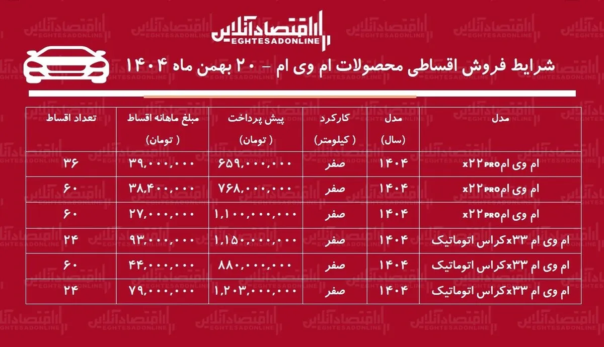 شرایط جدید فروش اقساطی محصولات ام وی ام بهمن ۱۴۰۴ / با اقساط ۵ ساله خودرو اتوماتیک بخرید + جدول