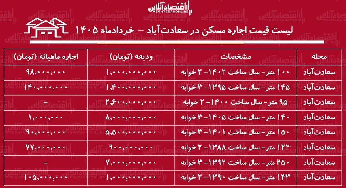 لیست قیمت اجاره مسکن در سعادت‌آباد | اجاره‌نشینی در این منطقه چقدر هزینه دارد؟ + جدول خردادماه ۱۴۰۵