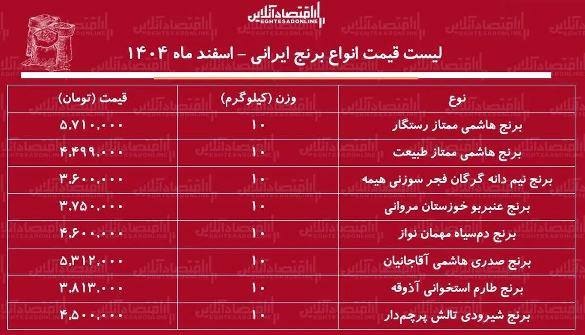 قیمت انواع برنج ایرانی ۵ اسفند ۱۴۰۴ / کیسه ۱۰ کیلویی برنج درجه یک هاشمی را چند بخریم؟ + جدول