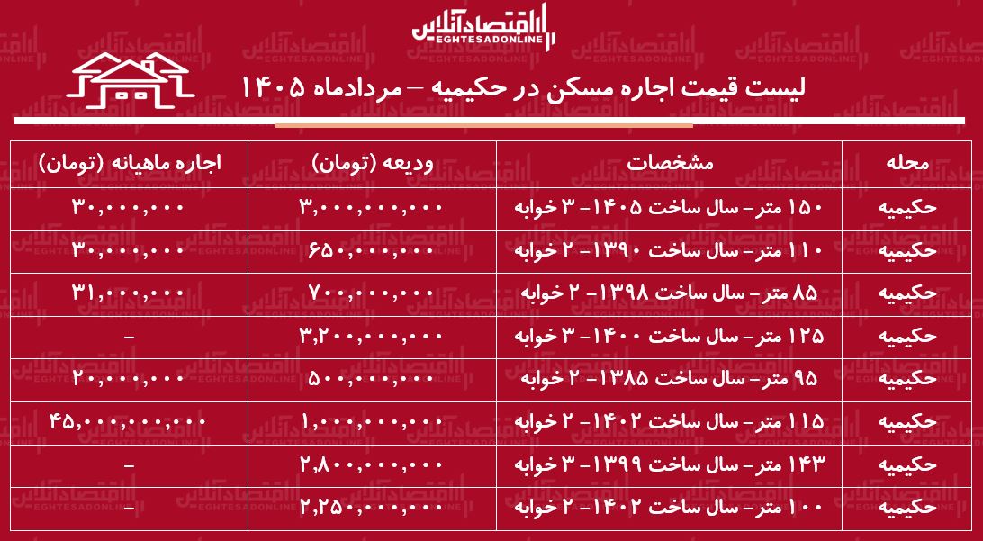 لیست قیمت اجاره مسکن در حکیمیه | اجاره‌نشینی در این منطقه برای مستأجران چقدر هزینه دارد؟ + جدول مردادماه ۱۴۰۵