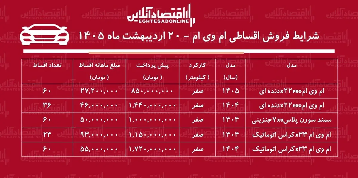 شرایط جدید فروش اقساطی محصولات ام‌وی‌ام در بازار / با اقساط ۵ ساله خودرو اتوماتیک بخرید + جدول اردیبهشت ۱۴۰۵