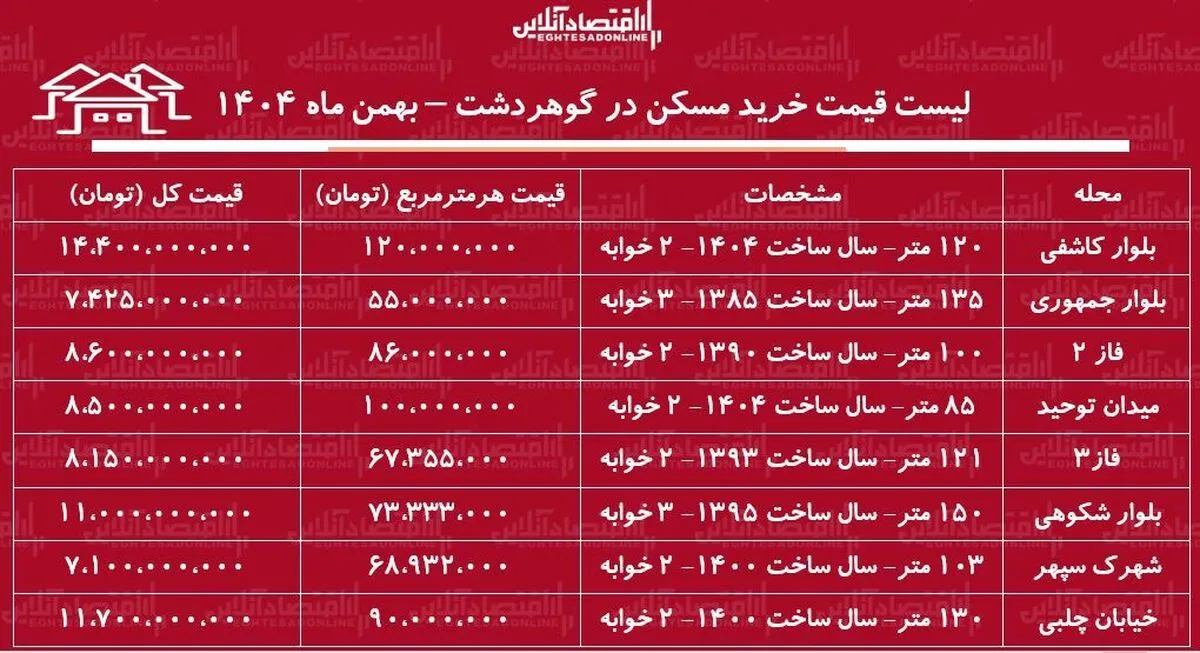 لیست قیمت خرید مسکن در گوهردشت / قیمت خرید هر متر آپارتمان در این منطقه چقدر است؟ + جدول بهمن ماه ۱۴۰۴