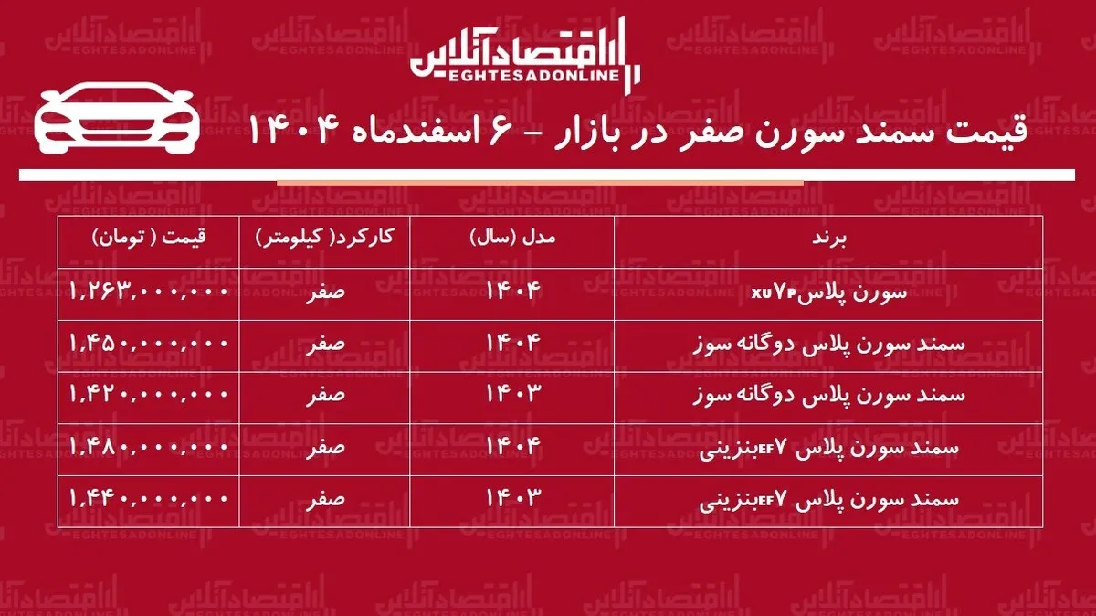 سقوط سنگین سمند سورن در بازار / سورن پلاس از قله قیمتی فاصله گرفت + جدول اسفند ۱۴۰۴