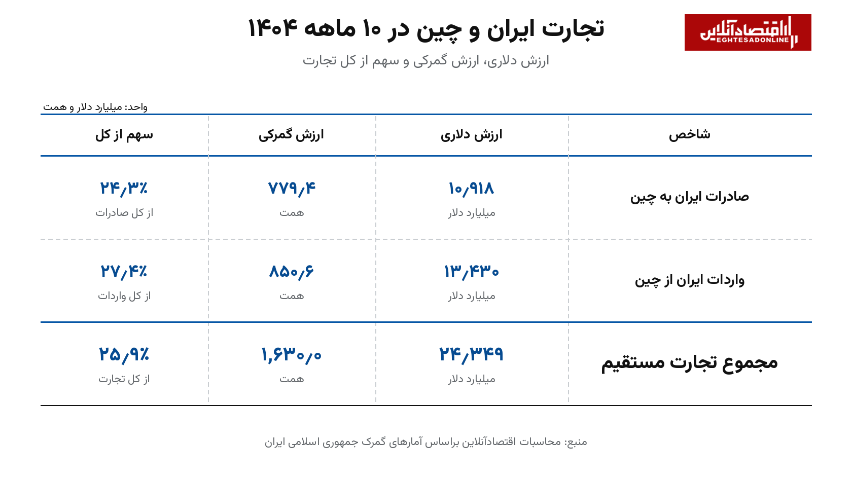 سناریوهای تحریم اقتصادی | بسنت کدام شریان‌های ارزی ایران را هدف می‌گیرد؟