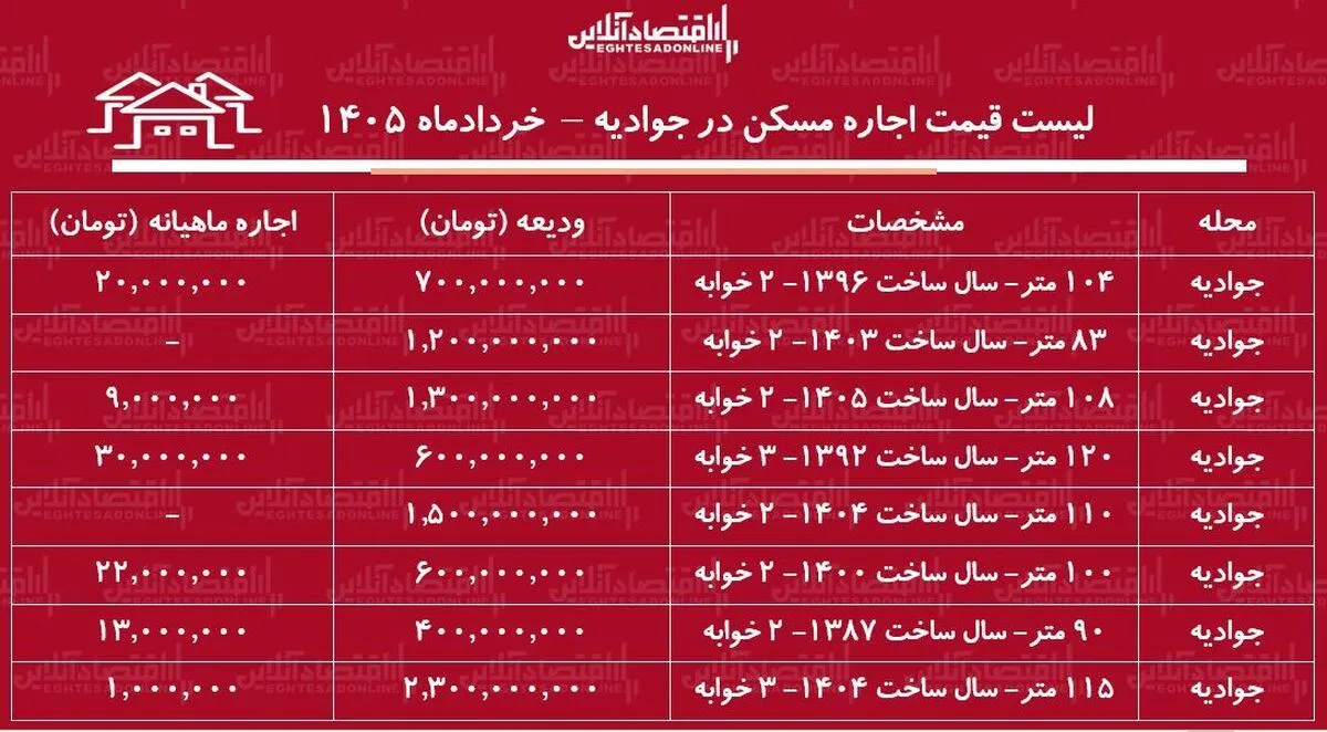 لیست قیمت اجاره مسکن در جوادیه / رهن و اجاره آپارتمان ۲ خوابه در این منطقه چقدر هزینه دارد؟ + جدول خردادماه ۱۴۰۵