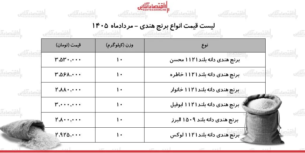 قیمت برنج