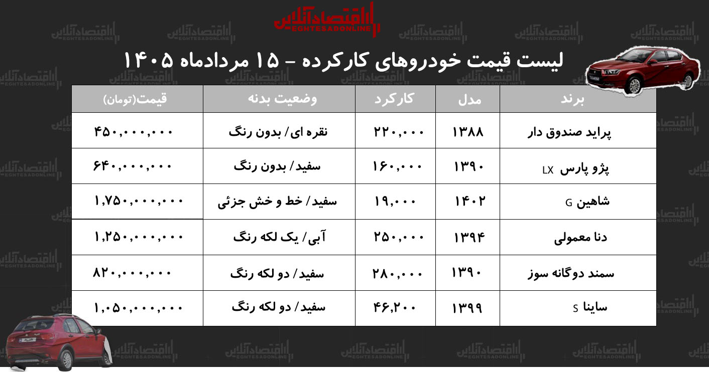 لیست قیمت خودروهای کارکرده/ سمند، تیبا، ساینا، شاهین، دنا، پراید، پژوپارس در بازار چند؟+ جدول مردادماه ۱۴۰۵ لیست قیمت خودروهای کارکرده/ سمند، تیبا، ساینا، شاهین، دنا، پراید، پژوپارس در بازار چند؟+ جدول مردادماه ۱۴۰۵