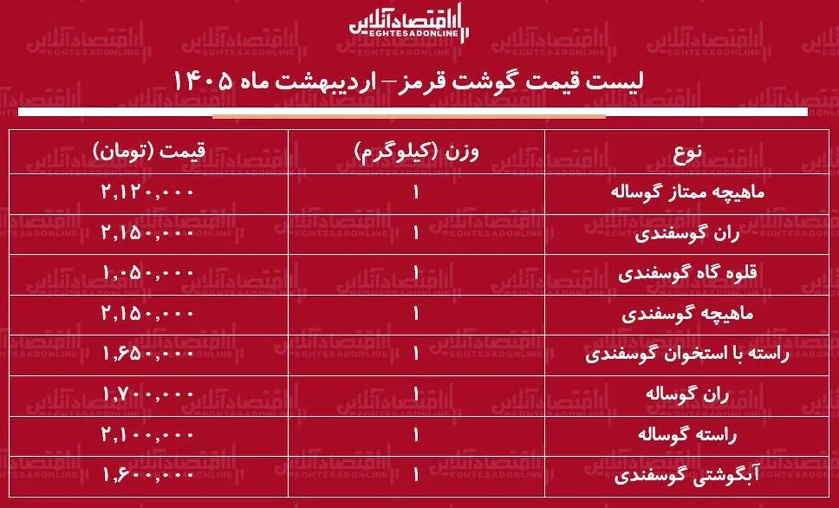 قیمت جدید گوشت قرمز امروز ۸ اردیبهشت ۱۴۰۵ / ماهیچه گوساله و گوسفندی چند شد؟ + جدول