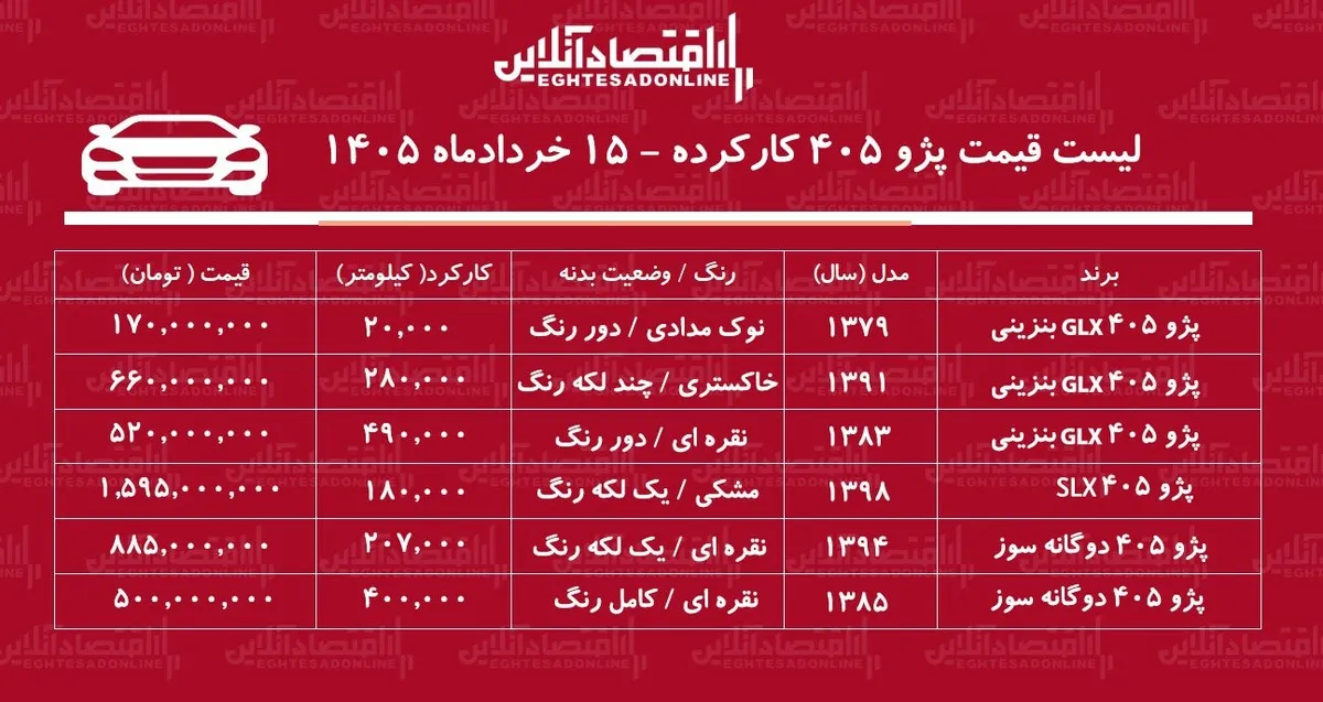 لیست قیمت پژو ۴۰۵ کارکرده / پژو ۴۰۵ دوگانه سوز در بازار چند؟ + جدول خردادماه ۱۴۰۵