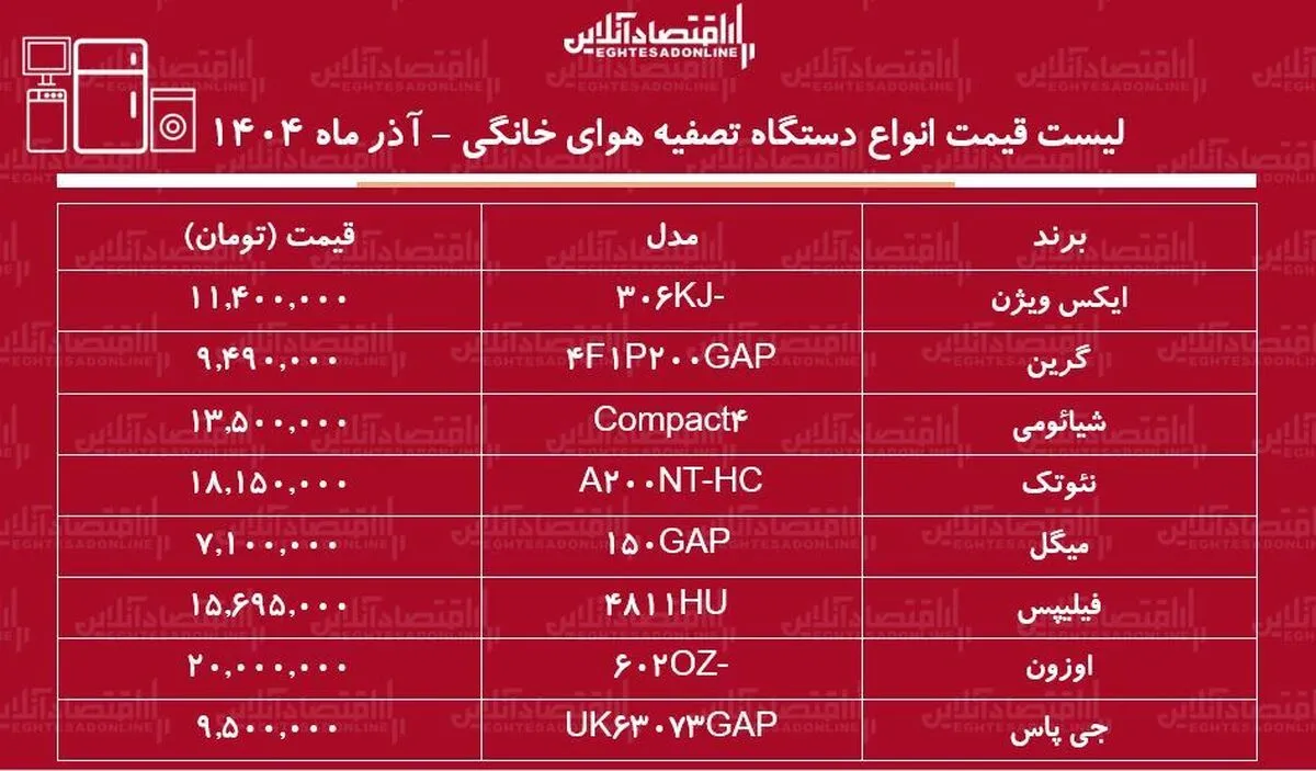 لیست قیمت انواع دستگاه تصفیه کننده هوای خانگی / دستگاه تصفیه هوای خوب و قیمت مناسب چی بخریم؟ + جدول آذر ماه ۱۴۰۴