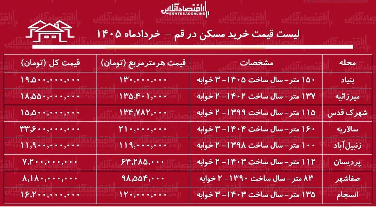 لیست قیمت خرید مسکن در قم | خرید آپارتمان ۲ خوابه در انسجام، پردیسان، سالاریه و...چقدر سرمایه نیاز دارد؟ + جدول خرداد ۱۴۰۵