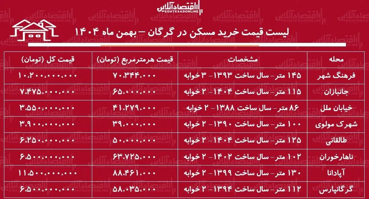 لیست قیمت خرید مسکن در گرگان / قیمت خرید هر متر آپارتمان در فرهنگ‌شهر، آپادانا، طالقانی و...چقدر است؟ + جدول بهمن ماه ۱۴۰۴
