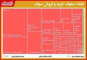 قرمزترین صفوف فروش امروز بورس (۱۳۹۹/۶/۱۲)