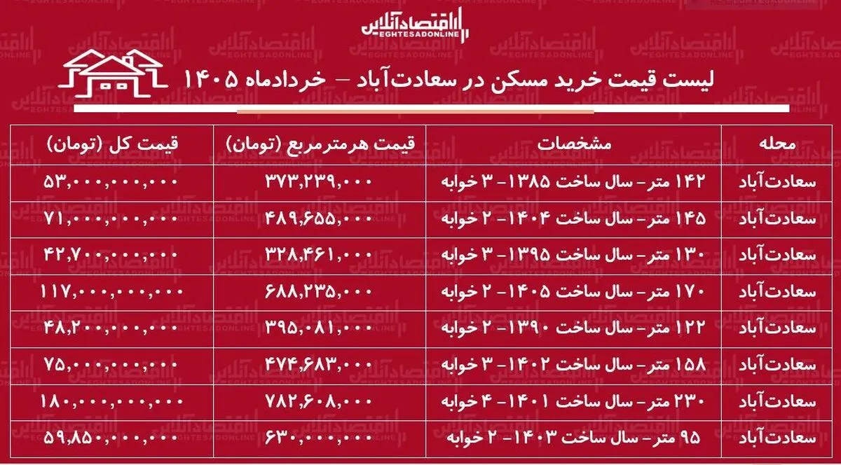 لیست قیمت خرید مسکن در سعادت‌آباد / میانگین قیمت هر متر آپارتمان در این منطقه چقدر است؟ + جدول خردادماه ۱۴۰۵