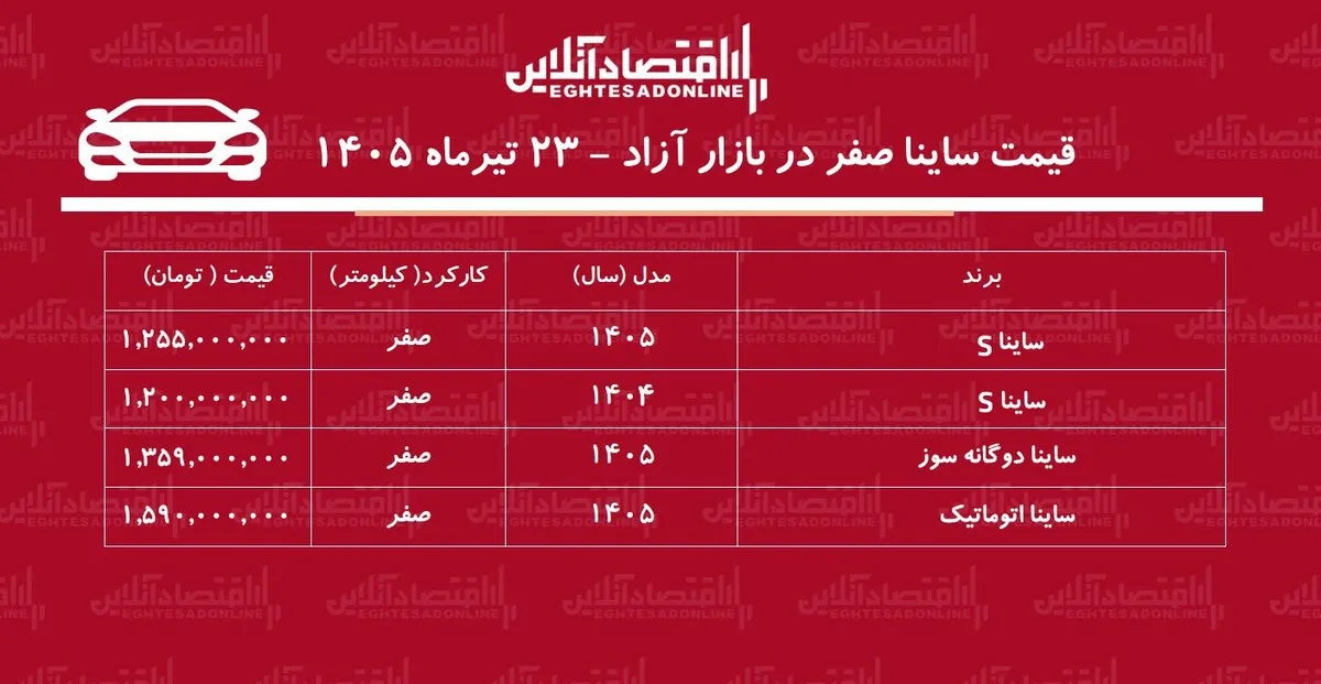 ساینا در مسیر گرانی/ افزایش قیمت ساینا کلید خورد+ جدول تیرماه ۱۴۰۵