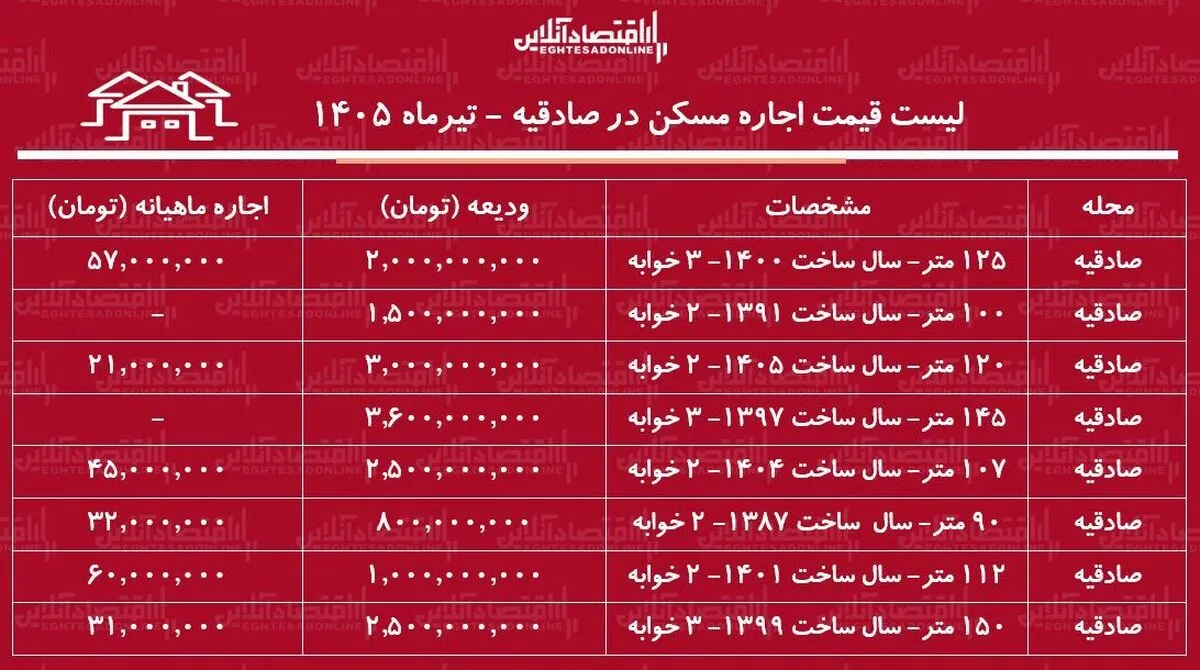 لیست قیمت اجاره مسکن در صادقیه | اجاره‌نشینی در این منطقه چقدر هزینه دارد؟ + جدول تیرماه ۱۴۰۵