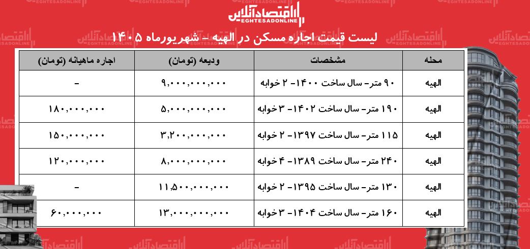 لیست قیمت اجاره مسکن در الهیه | اجاره‌نشینی در این منطقه چقدر سرکایه نیاز دارد؟ + جدول شهریورماه ۱۴۰۵