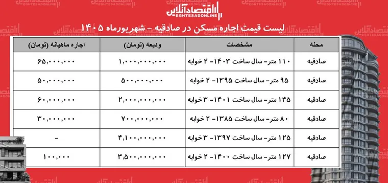 لیست قیمت اجاره مسکن در صادقیه | رهن و اجاره آپارتمان در این منطقه چقدر هزینه دارد؟ + جدول شهریورماه ۱۴۰۵