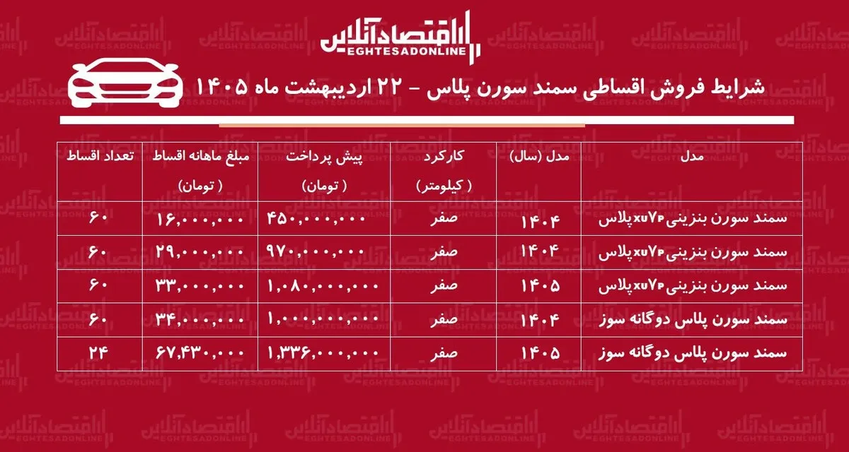 شرایط جدید فروش اقساطی سمند سورن در بازار / با اقساط ۵ ساله خودرو بخرید + جدول اردیبهشت ۱۴۰۵