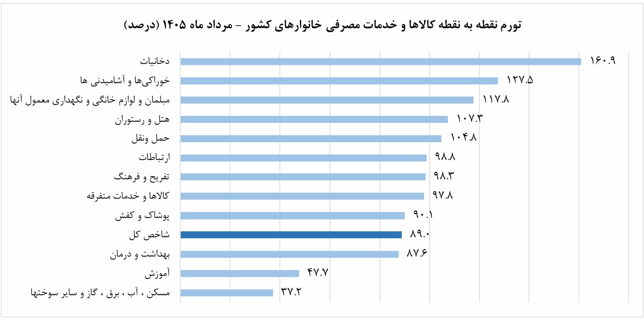 تورم خوراکی‌ها و دخانیات ۹۰۰ درصد شد | ۹ استان از تورم ۱۰۰ درصدی عبور کردند