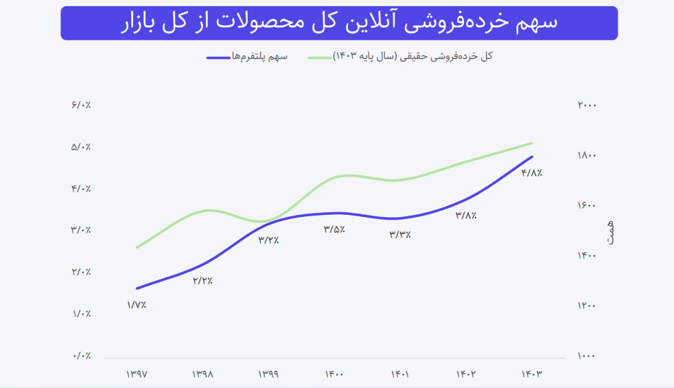 بازار فروش اینستاگرامی به ۸۸.۸ همت رسید / سهم تجارت آنلاین از خرده‌فروشی ایران افزایش یافت