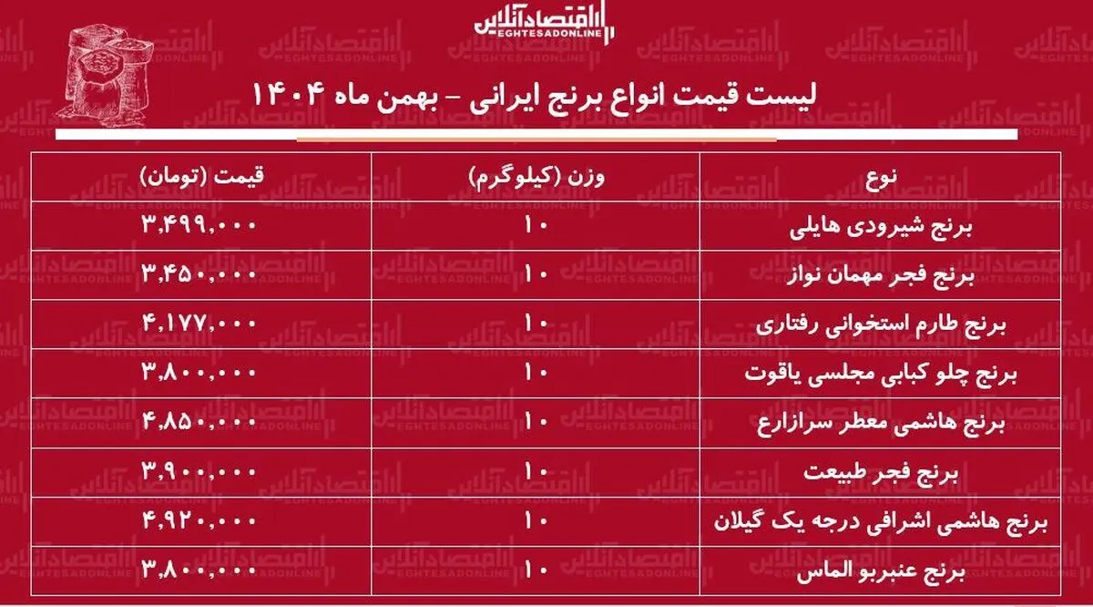 لیست قیمت جدید انواع برنج ایرانی ۱۰ بهمن ۱۴۰۴ / برنج هاشمی، عنبربو، شیرودی و....کیلویی چند شد؟ + جدول