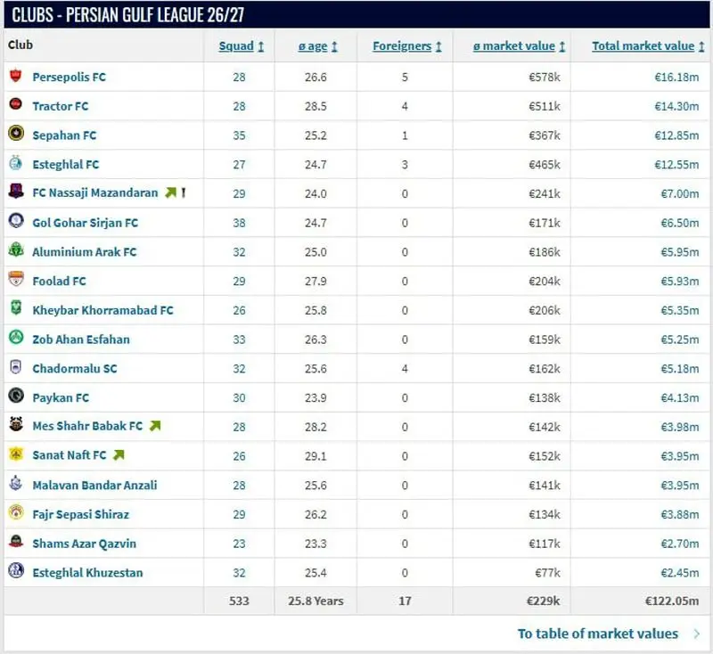 پرسپولیس گرانترین تیم لیگ برتر شد / تراکتور از استقلال سبقت گرفت + جدول رده‌بندی