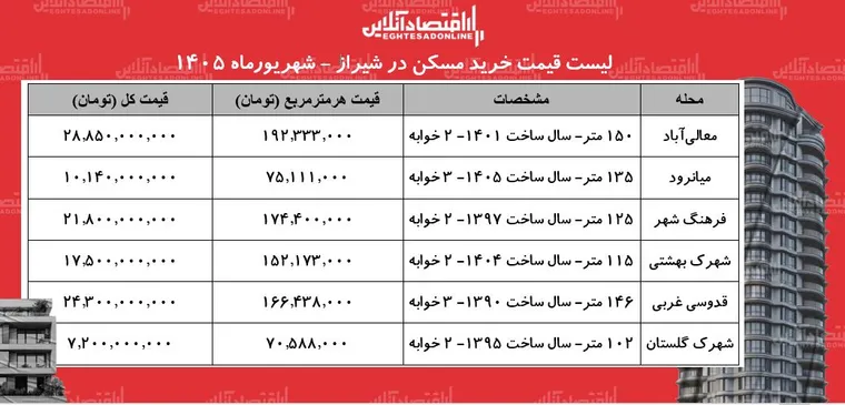 لیست قیمت خرید مسکن در شیراز | هر متر آپارتمان در مناطق مختلف این کلان‌شهر چقدر قیمت دارد؟ + جدول شهریورماه ۱۴۰۵