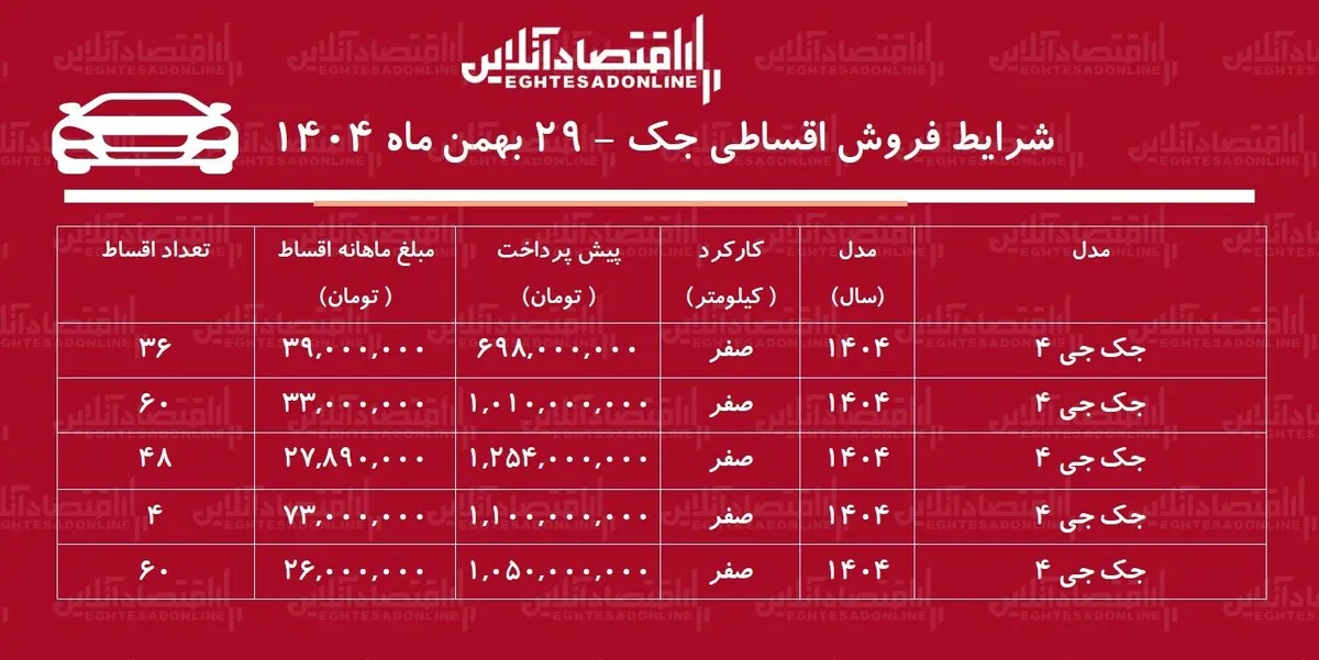 شرایط جدید فروش اقساطی جک بهمن‌ماه ۱۴۰۴ / با اقساط ۶۰ ماهه خودرو صفر بخرید! + جدول
