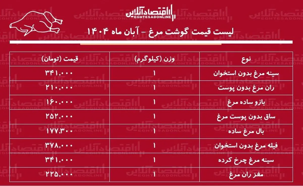 لیست قیمت گوشت مرغ امروز ۴ آبان ماه ۱۴۰۴ / ران و سینه مرغ کیلویی چند شد؟ + جدول
