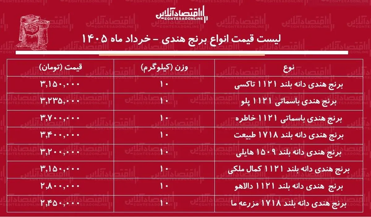 قیمت انواع برنج هندی در بازار ۵ خرداد ۱۴۰۵ / کیسه ۱۰ کیلویی برنج هندی طبیعت، هایلی، خاطره و...چند شد؟ + جدول