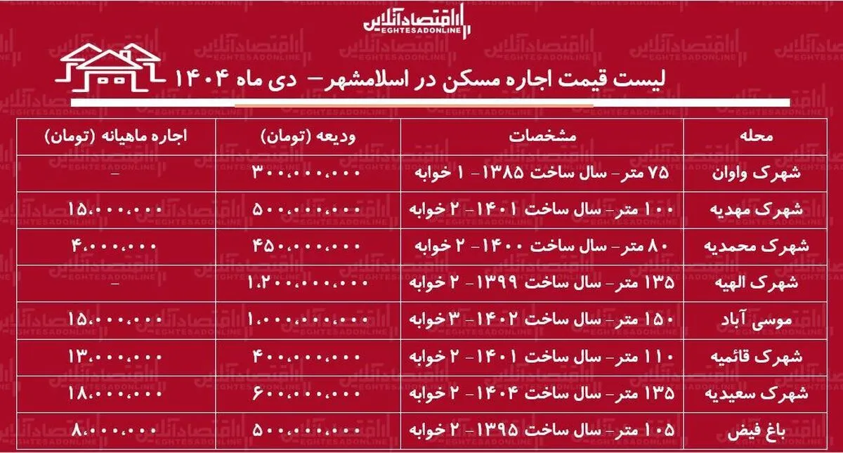 لیست قیمت اجاره مسکن در اسلامشهر / اجاره آپارتمان ۱۰۰ متری در این منطقه چقدر هزینه دارد؟ + جدول دی ماه ۱۴۰۴