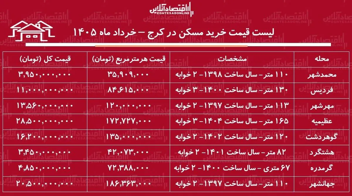 لیست قیمت خرید مسکن در کرج / قیمت خرید هر متر آپارتمان در مناطق مختلف این کلان‌شهر چقدر است؟ + جدول خرداد ماه ۱۴۰۵