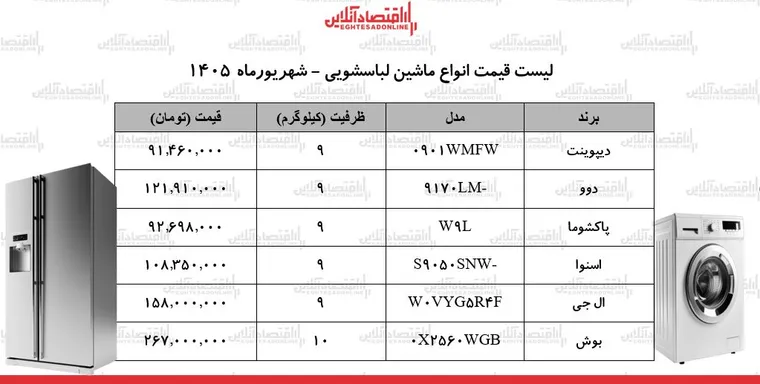 قیمت جدید انواع ماشین‌ لباسشویی در بازار | لباسشویی بوش، ال‌جی، اسنوا، پاکشوما و...چند شد؟ + جدول ۴ شهریور ۱۴۰۵