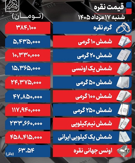 بازار نقره امروز شوکه‌کننده بود / هر گرم به چند تومان رسید؟+ جدول