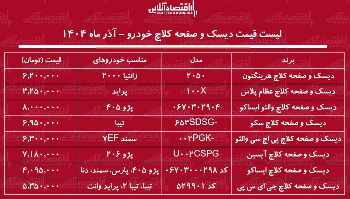 لیست قیمت انواع دیسک و صفحه کلاچ خودرو آذر ۱۴۰۴ / دیسک و صفحه کلاچ پراید، سمند، پژو، زانتیا و...چند شد؟ + جدول