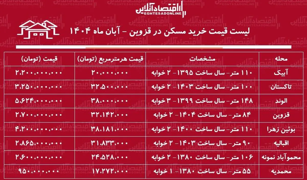 لیست قیمت خرید مسکن در قزوین / با کمتر از ۱ میلیارد تومان در این مناطق قزوین خانه بخرید + جدول آبان ماه ۱۴۰۴
