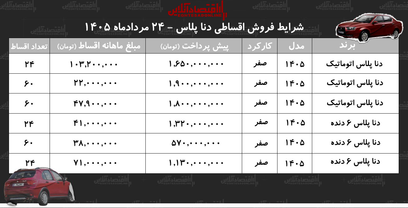 شرایط جدید فروش اقساطی دنا پلاس در بازار/ با اقساط ۵ ساله دنا صفر بخرید+ جدول مردادماه ۱۴۰۵