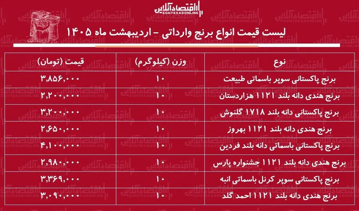 قیمت جدید انواع برنج وارداتی ۱۸ اردیبهشت ۱۴۰۵ / برنج درجه یک پاکستانی و هندی را  کیلویی چند بخریم؟ + جدول