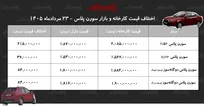 اختلاف قیمت کارخانه و بازار سورن پلاس/ معامله کدام مدل سمند سورن سود بیشتری دارد؟ + جدول مردادماه ۱۴۰۵