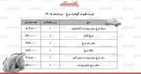 قیمت گوشت مرغ امروز ۱۹ مرداد ۱۴۰۵ | فیله و ران مرغ کیلویی چند شد؟ + جدول