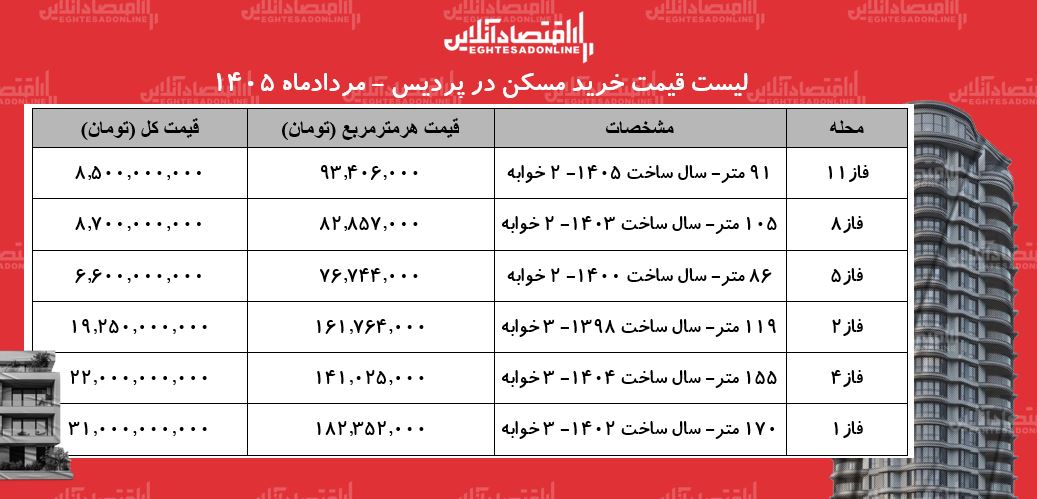 لیست قیمت خرید مسکن در پردیس | هر متر آپارتمان در فازهای مختلف این منطقه چقدر قیمت دارد؟ + جدول مردادماه ۱۴۰۵