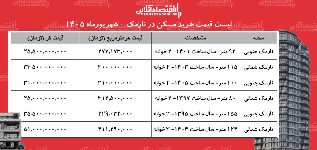 لیست قیمت خرید مسکن در نارمک | خرید آپارتمان ۱۰۰ متری در این منطقه چقدر سرمایه نیاز دارد؟ + جدول شهریورماه ۱۴۰۵