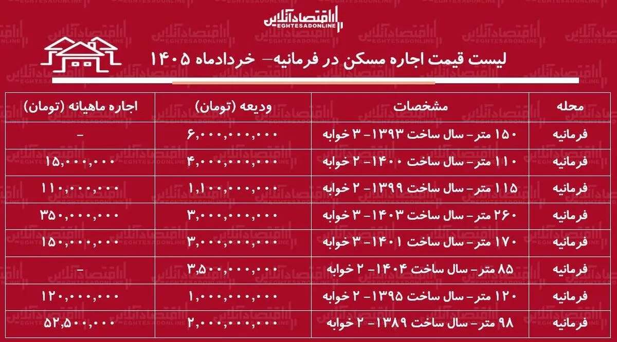 لیست قیمت اجاره مسکن در فرمانیه/ اجاره‌نشینی در این منطقه چقدر سرمایه نیاز دارد؟ + جدول خرداد ۱۴۰۵