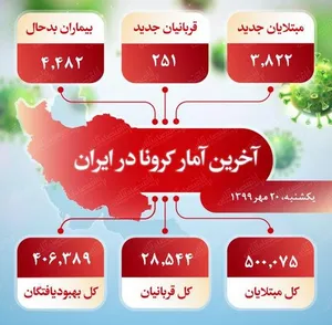 آخرین آمار کرونا در ایران (۱۳۹۹/۷/۲۰)