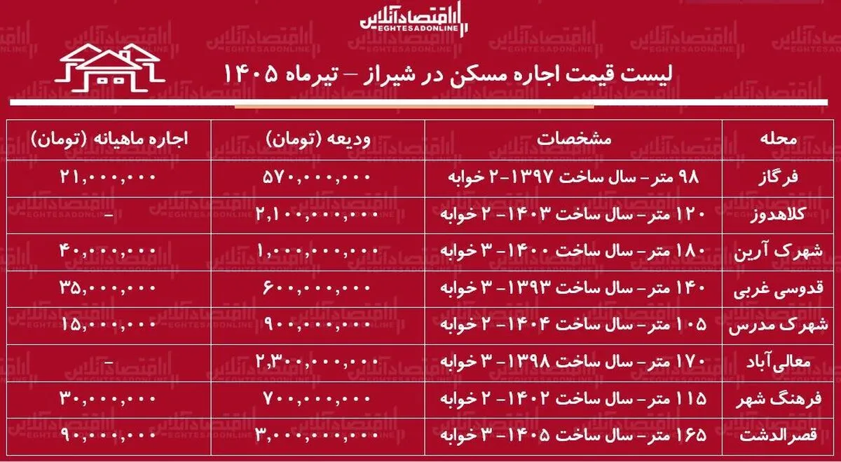 لیست قیمت اجاره مسکن در شیراز | رهن و اجاره آپارتمان ۲ خوابه در مناطق مختلف این کلان‌شهر چقدر هزینه دارد؟ + جدول تیرماه ۱۴۰۵