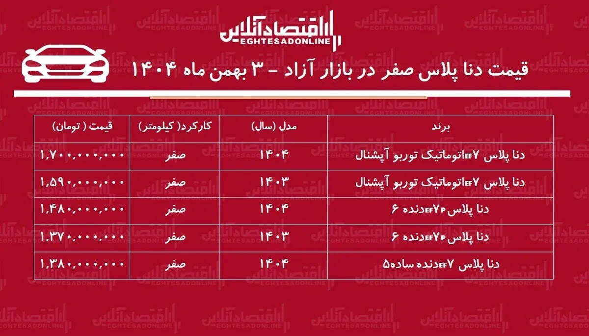 جهش سنگین قیمت دنا پلاس در بازار آزاد / دنا رکورد زد! + جدول بهمن ۱۴۰۴