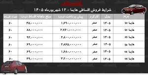شرایط جدید فروش اقساطی هایما در بازار/ با اقساط ۵ ساله هایما بخرید+ جدول شهریورماه ۱۴۰۵