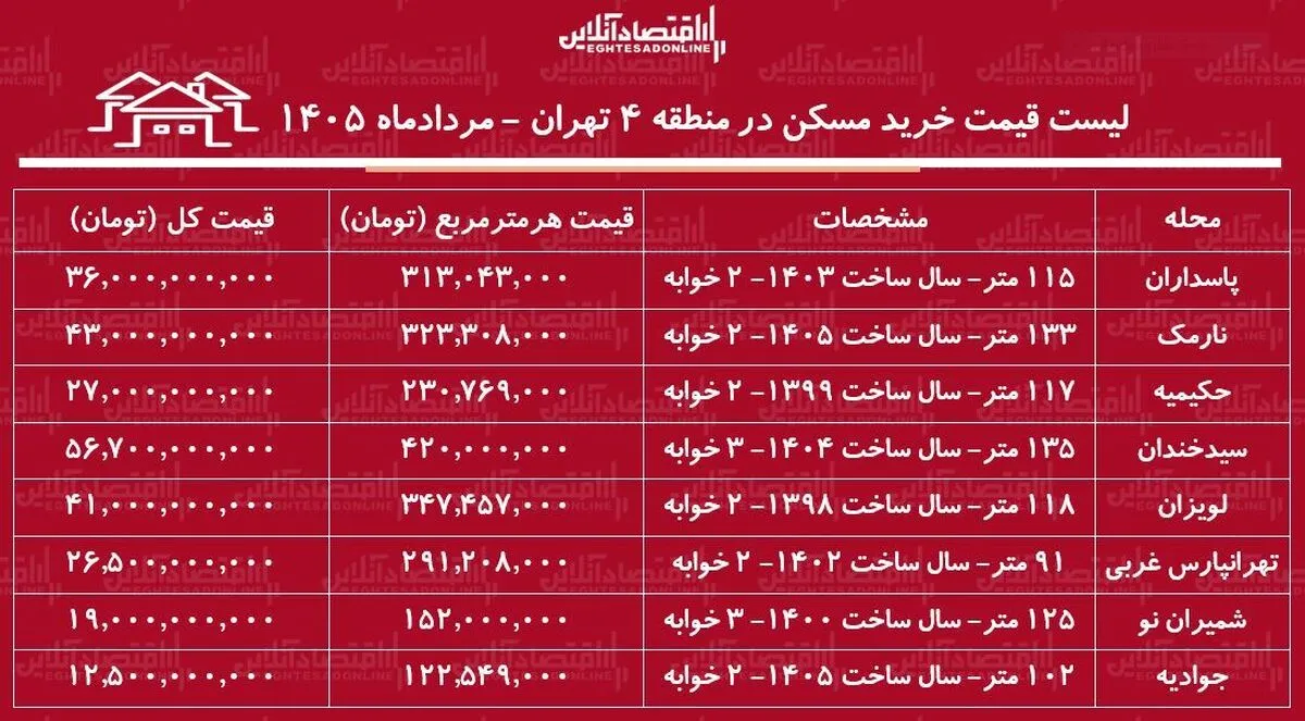 لیست قیمت خرید مسکن در منطقه ۴ تهران | خرید آپارتمان ۲ خوابه در نارمک، جوادیه، پاسداران و...چقدر سرمایه نیاز دارد؟ + جدول مردادماه ۱۴۰۵