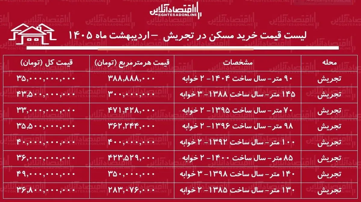 لیست قیمت خرید مسکن در تجریش / میانگین قیمت هر متر آپارتمان در این منطقه چقدر است؟ + جدول اردیبهشت ماه ۱۴۰۵